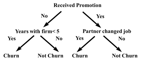 A decision tree for predicting employee churn.