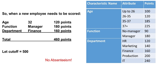 An employee absenteeism scorecard predicting the chance of absenteeism based on a predictive model.