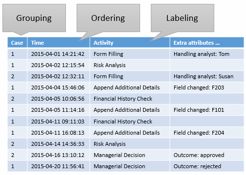 A simple event log for a credit application process.