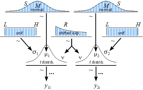 Figure 1: General descriptive model of the BEST approach for two-sample comparison [1].