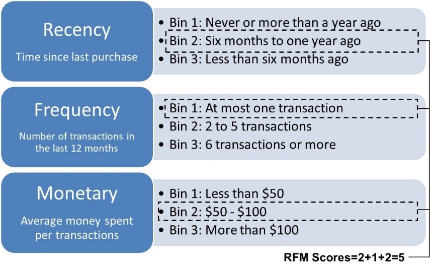 What is RFM Analysis & How Does it Work? - ActionIQ